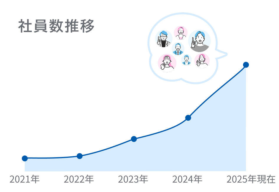 組織の成長